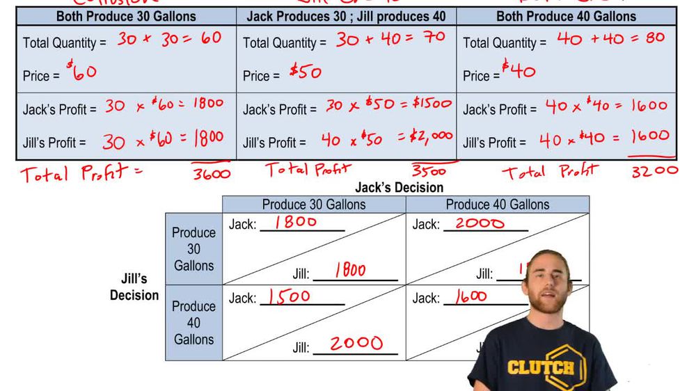 Oligopoly Profit