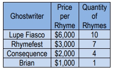 Table showing ghostwriters, their prices per rhyme, and quantities for Kanye's hit single.