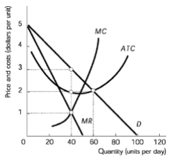 Graph showing monopolistic competition with demand, marginal cost, and average total cost curves.