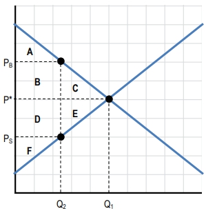 Graph showing market supply and demand with areas labeled A to F, illustrating consumer surplus after a tax.
