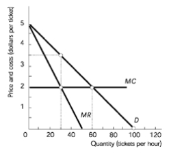 Graph showing price, marginal cost, and demand curves for monopoly efficiency.