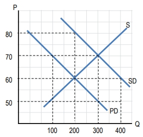 Graph showing supply and demand curves with price and quantity axes, illustrating externalities.