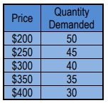 Demand schedule for computer chips showing price and quantity demanded.