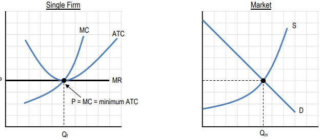 Graphs illustrating perfect competition: firm and market equilibrium with MC, ATC, MR curves.