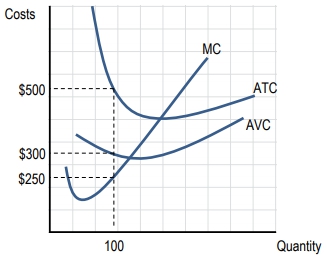 Graph showing costs of production with AFC, ATC, AVC, and MC curves at quantity 100.