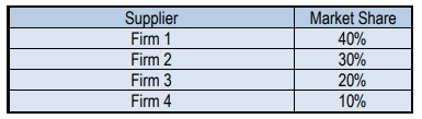 Table showing market share of four firms: Firm 1 (40%), Firm 2 (30%), Firm 3 (20%), Firm 4 (10%).