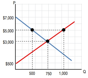 Graph showing price vs quantity for funky-fresh rhymes, illustrating consumer surplus changes.