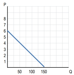 Graph showing a downward sloping linear demand curve for a microeconomics course.