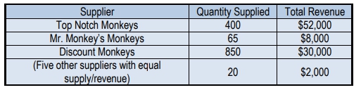 Table showing suppliers, quantities supplied, and total revenue for a monopoly topic in microeconomics.