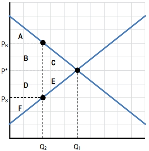 Graph showing market equilibrium with areas labeled A to F, illustrating tax effects on economic surplus.