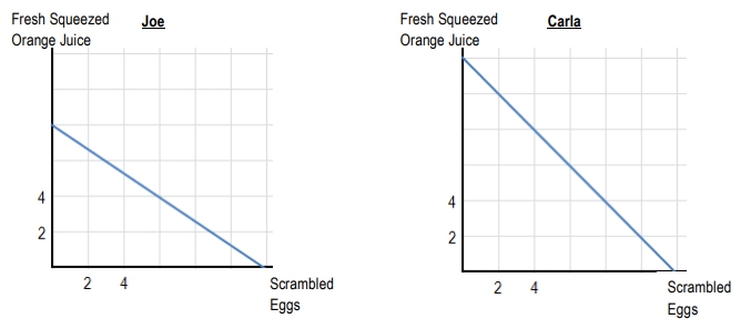 Graphs showing Joe's and Carla's production possibilities for eggs and orange juice.