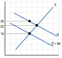 Graph showing supply and demand curves with tax impact on prices at 19, 25, and 29.