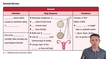 Anorexia Nervosa