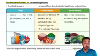 Nutritional Requirements for Breastfeeding Mothers