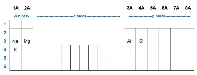 Periodic table showing Na, Mg, Al, Si, and K in their respective positions.