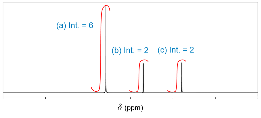 1H NMR spectrum with peaks labeled: a=6, b=2, c=2.