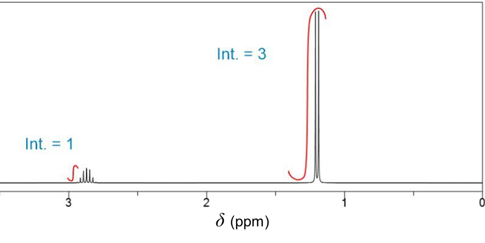 1H NMR spectrum showing integration values of 1 and 3 for cumene.