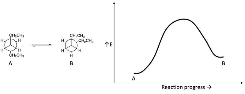 Reaction coordinate diagram showing energy vs. reaction progress from conformation A to B.