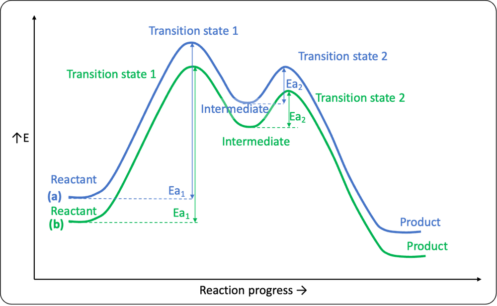 Graph illustrating reaction coordinate for SN1 reactions (a) and (b) with transition states and intermediates.