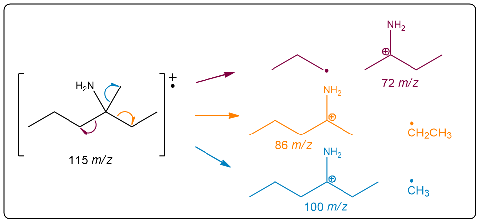 Mass spectrum showing fragmentation pathways of 3-methylhexan-3-amine with m/z values.