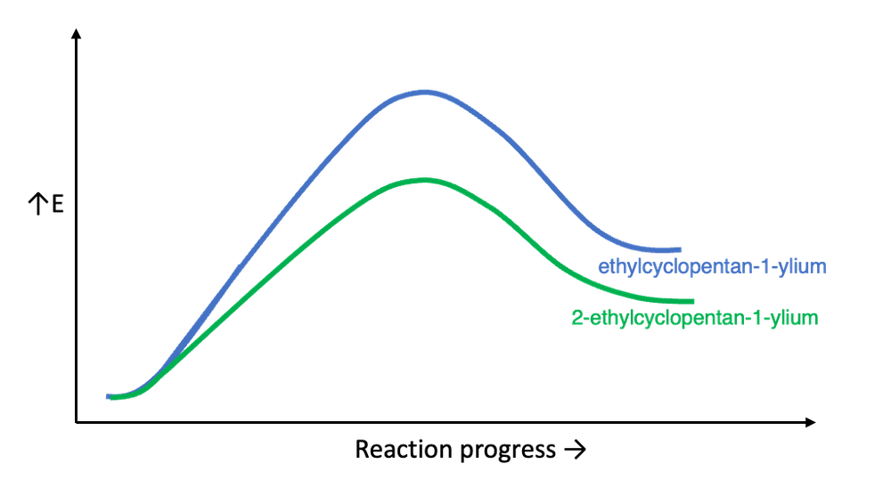 Energy profile diagram depicting the formation rates of ethylcyclopentan-1-ylium and 2-ethylcyclopentan-1-ylium.