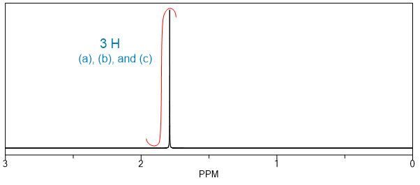 1H NMR spectrum showing a signal for 3 equivalent hydrogens at 2 PPM.