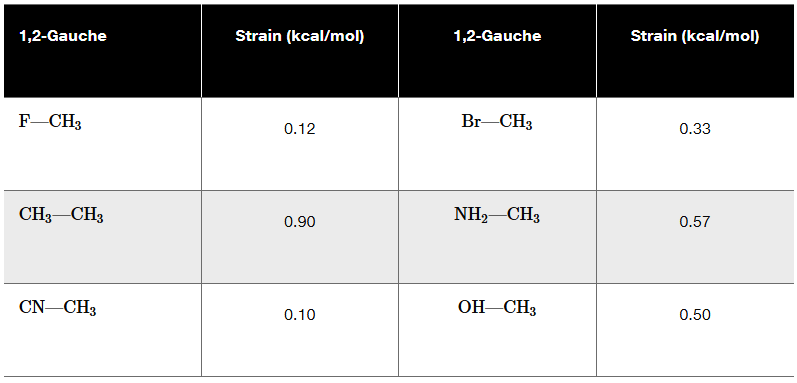 Table displaying strain energies for various 1,2-gauche interactions in organic compounds.