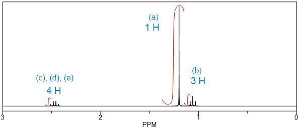 1H NMR spectrum with signals for 1H, 4H, and 3H labeled.