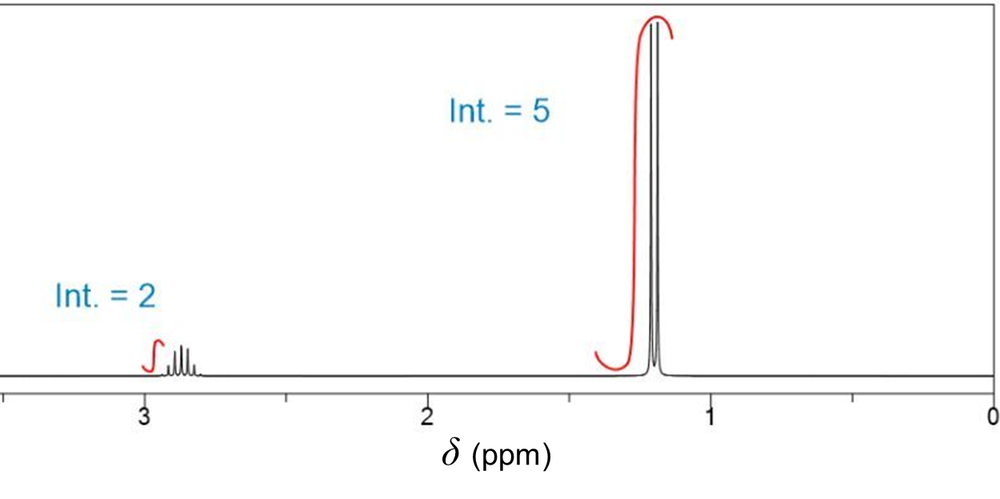 1H NMR spectrum displaying integration values of 2 and 5 for cumene.