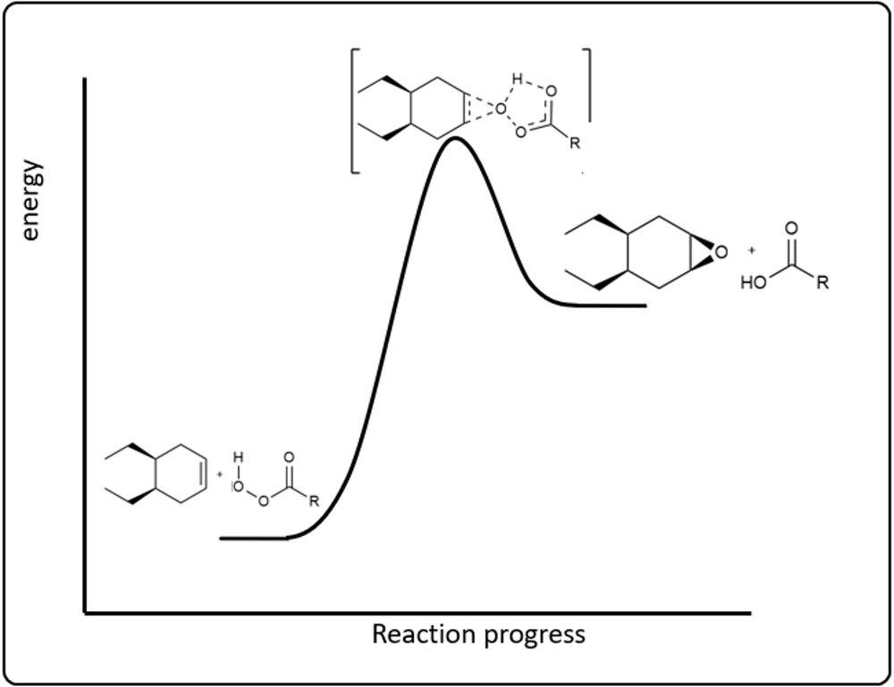 Energy vs. reaction progress diagram illustrating concerted epoxidation mechanism.