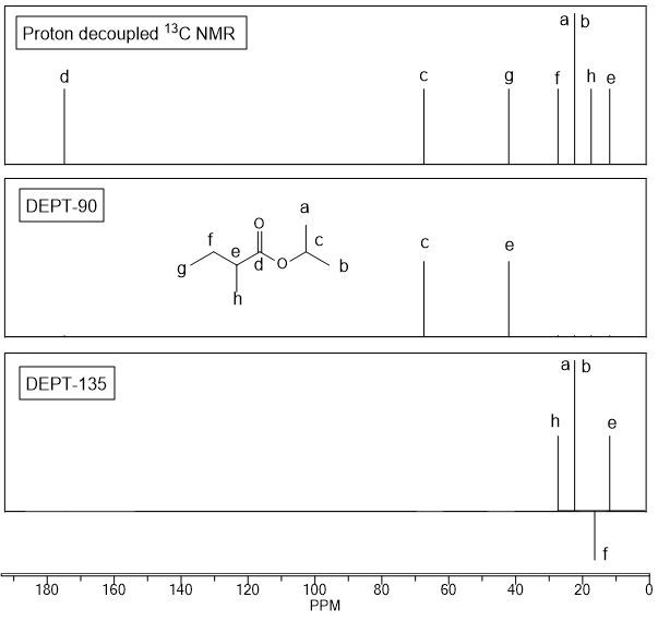 DEPT NMR spectra showing DEPT-90 and DEPT-135 for a molecule with labeled peaks.