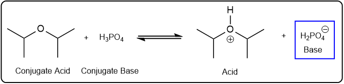 Illustration of a chemical reaction with labels for conjugate acid and base, and acid.