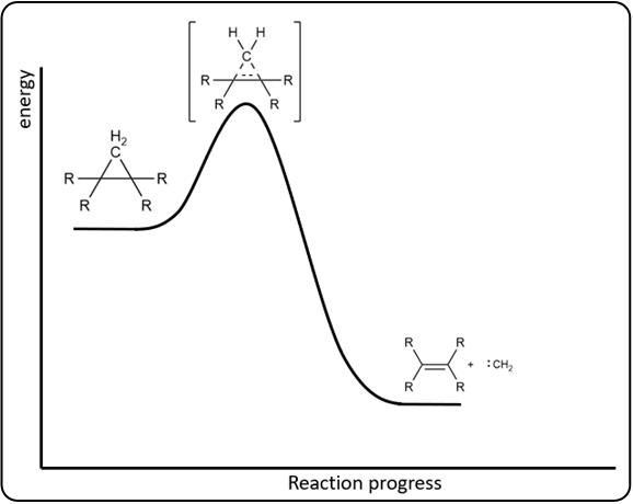 Coordinate diagram of cyclopropanation reaction with energy vs. reaction progress.