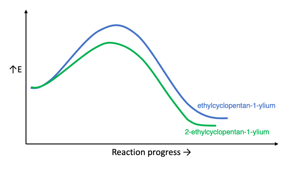 Energy profile diagram comparing the stability and formation rates of ethylcyclopentan-1-ylium and 2-ethylcyclopentan-1-ylium.