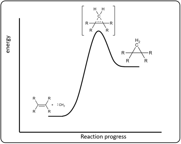 Diagram illustrating energy changes in cyclopropanation reaction.