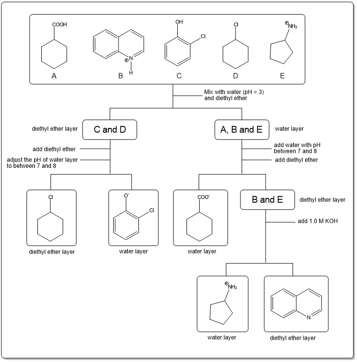 Flowchart showing separation of compounds A, B, C, D, and E using diethyl ether and water.