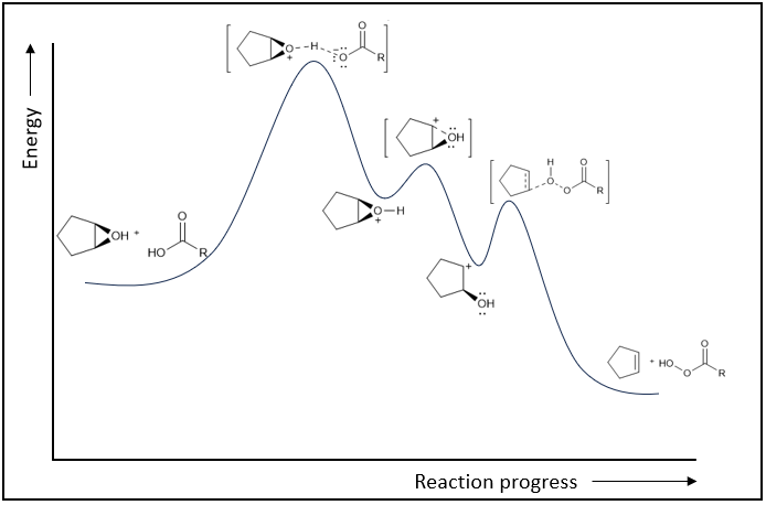 Reaction coordinate diagram depicting energy profile for epoxidation mechanism.