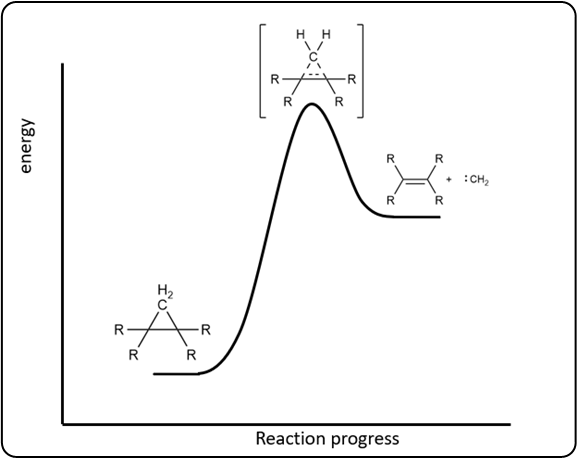 Energy vs. reaction progress diagram for cyclopropanation reaction.