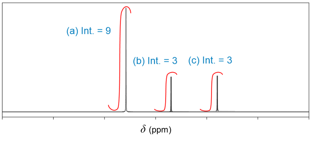 1H NMR spectrum with peaks labeled: a=9, b=3, c=3.