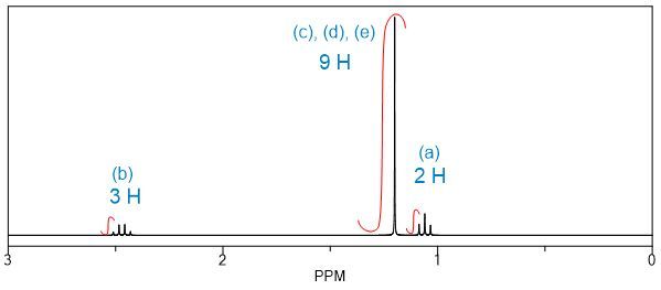 1H NMR spectrum displaying signals for 9H, 3H, and 2H with labels.