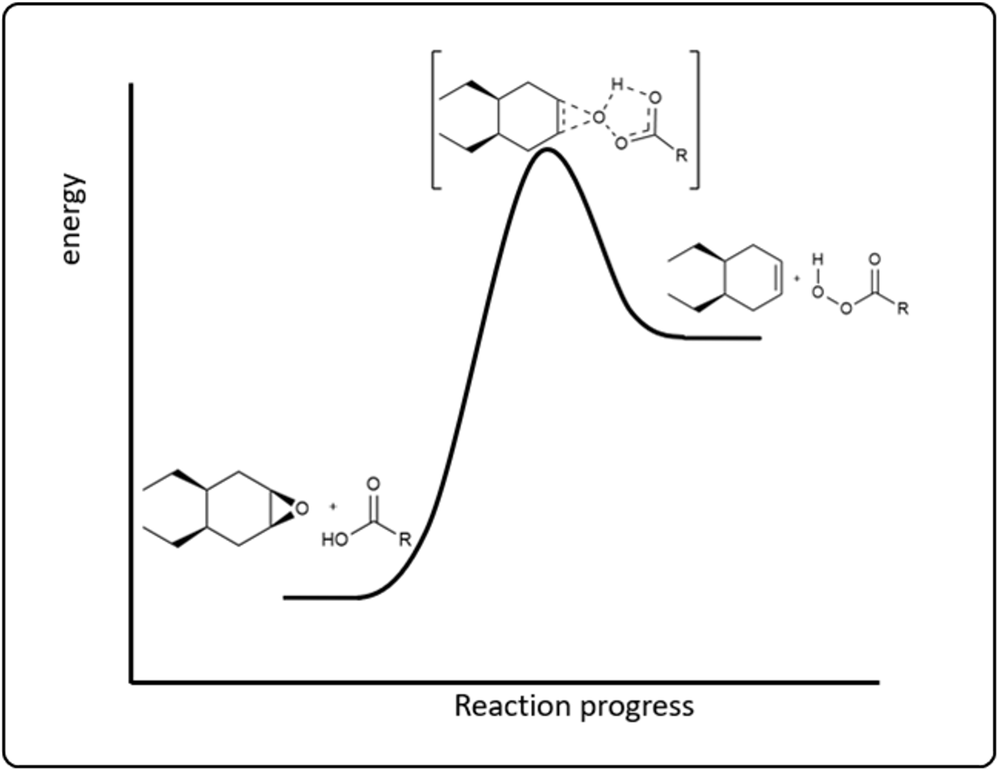 Graph showing energy changes in concerted epoxidation reaction with reactants and products.