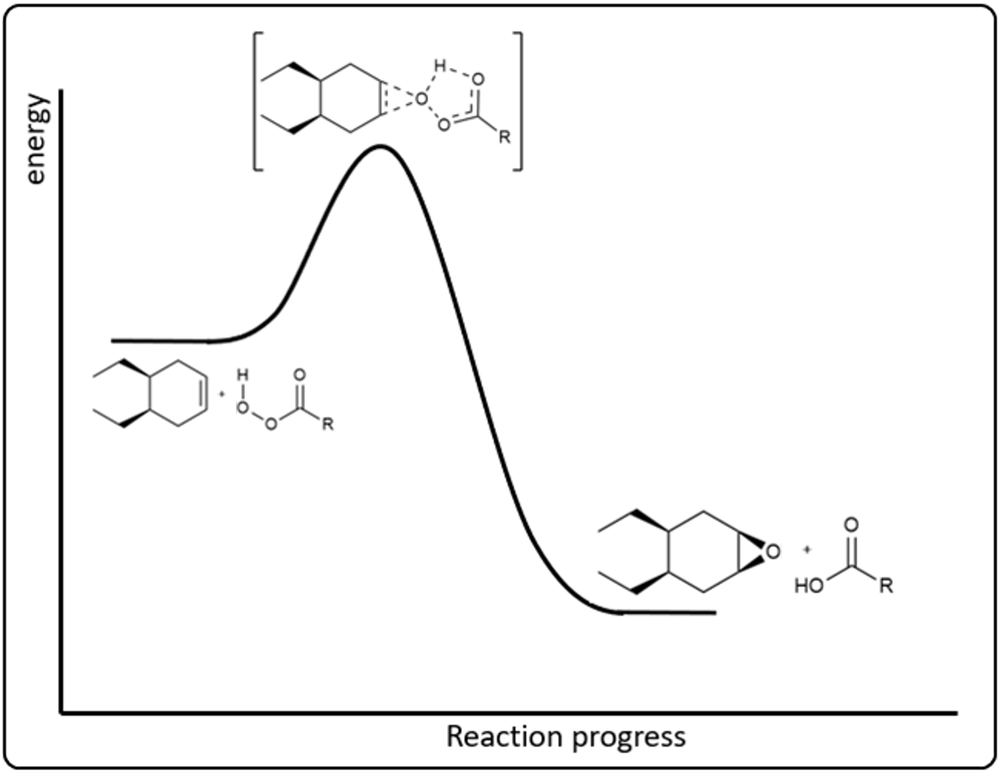 Reaction coordinate diagram depicting energy profile for concerted epoxidation with reactants and products.