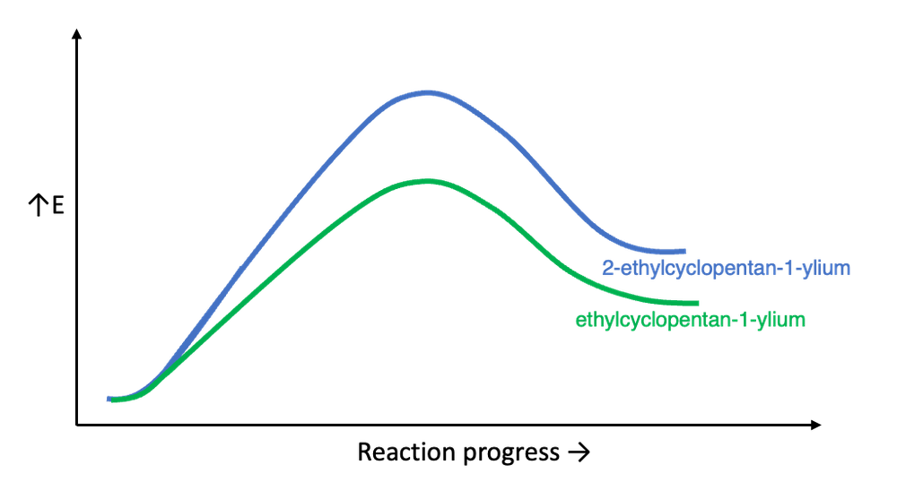 Energy profile diagram illustrating the stability of ethylcyclopentan-1-ylium compared to 2-ethylcyclopentan-1-ylium.