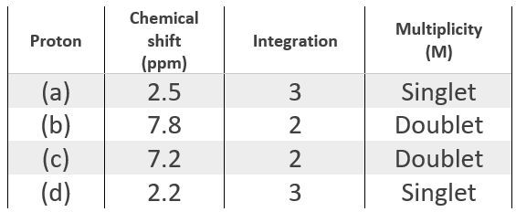 Table of 1H NMR data: chemical shifts, integrations, and multiplicities for another compound.