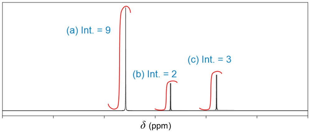 1H NMR spectrum showing peaks with integrations: a=9, b=2, c=3.