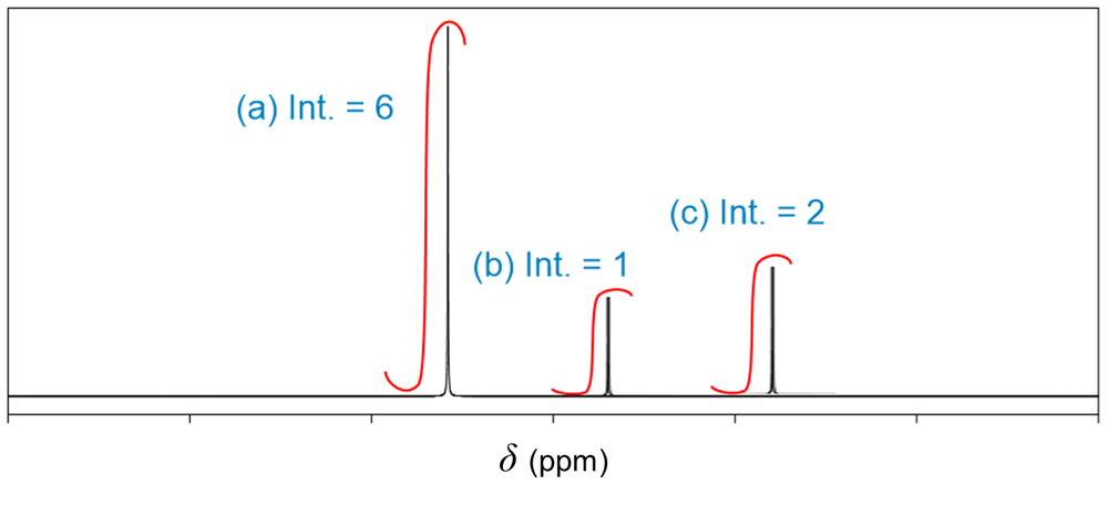 1H NMR spectrum with peaks labeled: a=6, b=1, c=2.