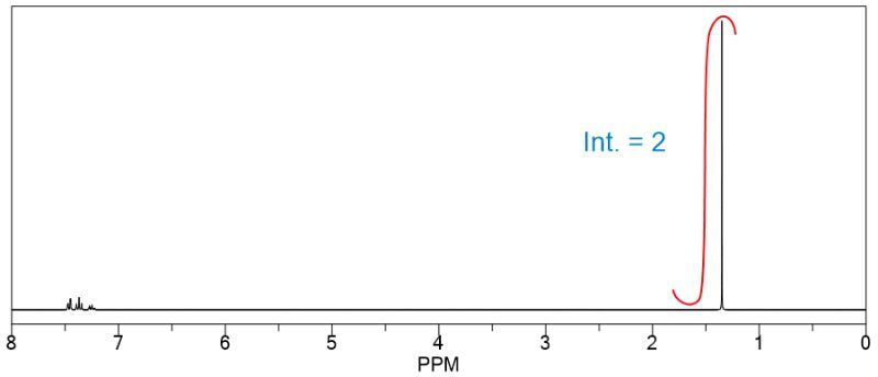 NMR spectrum showing integration value of 2 at 1 PPM.