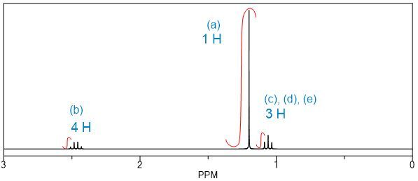 1H NMR spectrum showing signals for 1H, 4H, and 3H with labeled peaks.