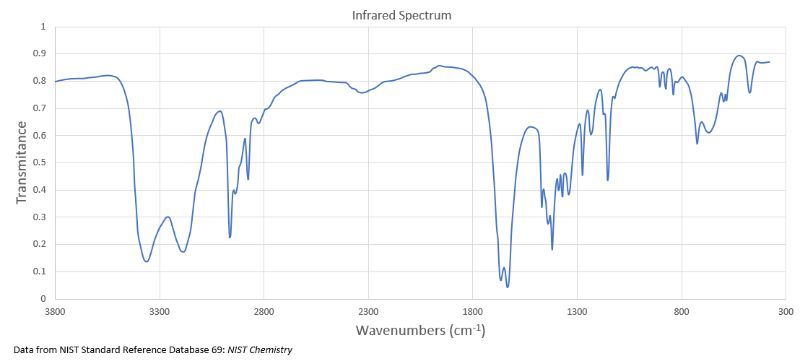 IR spectrum showing transmittance vs. wavenumbers for the hydrolysis product.