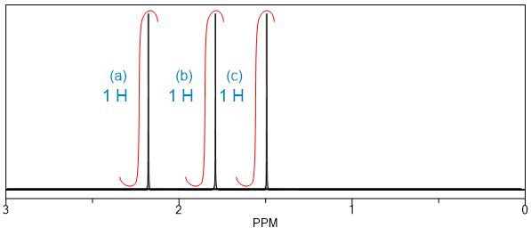 1H NMR spectrum with signals for 1 equivalent hydrogen at 2 PPM, labeled (a), (b), and (c).